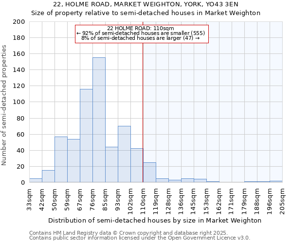 22, HOLME ROAD, MARKET WEIGHTON, YORK, YO43 3EN: Size of property relative to semi-detached houses houses in Market Weighton