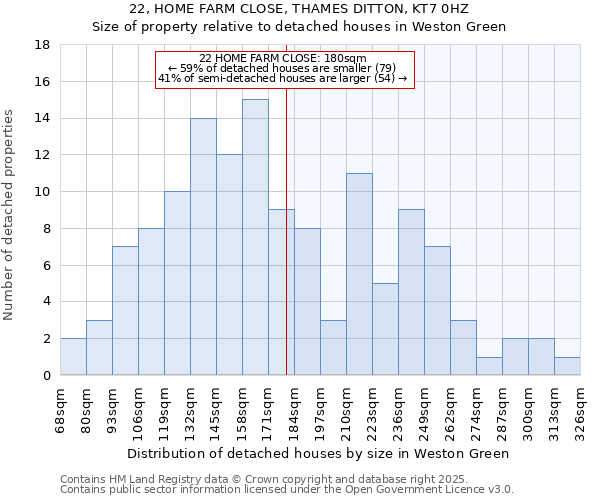 22, HOME FARM CLOSE, THAMES DITTON, KT7 0HZ: Size of property relative to detached houses houses in Weston Green