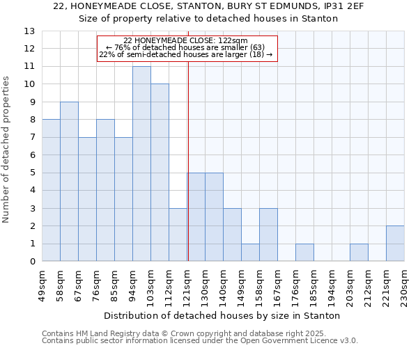 22, HONEYMEADE CLOSE, STANTON, BURY ST EDMUNDS, IP31 2EF: Size of property relative to detached houses houses in Stanton