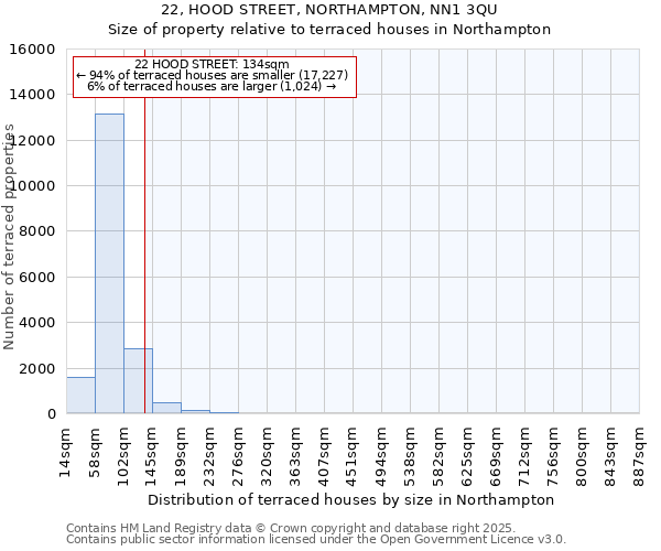 22, HOOD STREET, NORTHAMPTON, NN1 3QU: Size of property relative to terraced houses houses in Northampton