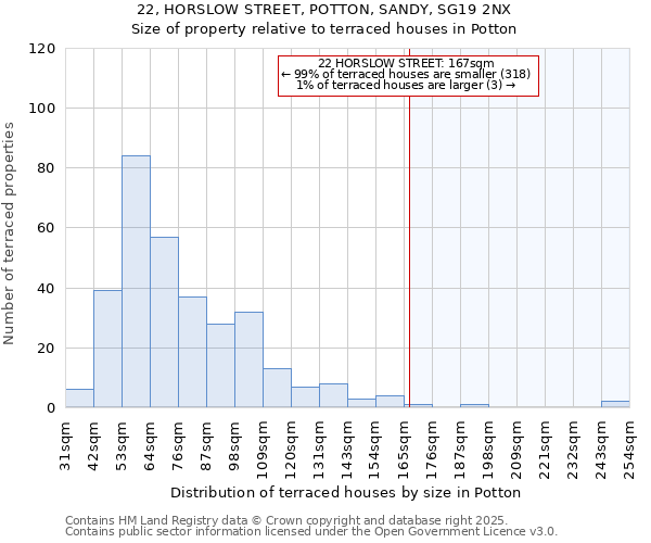 22, HORSLOW STREET, POTTON, SANDY, SG19 2NX: Size of property relative to terraced houses houses in Potton