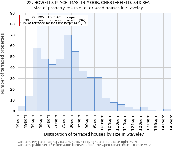 22, HOWELLS PLACE, MASTIN MOOR, CHESTERFIELD, S43 3FA: Size of property relative to terraced houses houses in Staveley