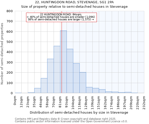 22, HUNTINGDON ROAD, STEVENAGE, SG1 2PA: Size of property relative to semi-detached houses houses in Stevenage