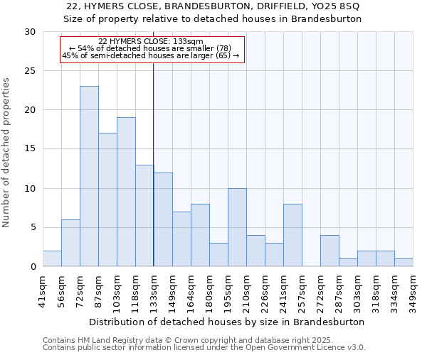 22, HYMERS CLOSE, BRANDESBURTON, DRIFFIELD, YO25 8SQ: Size of property relative to detached houses houses in Brandesburton