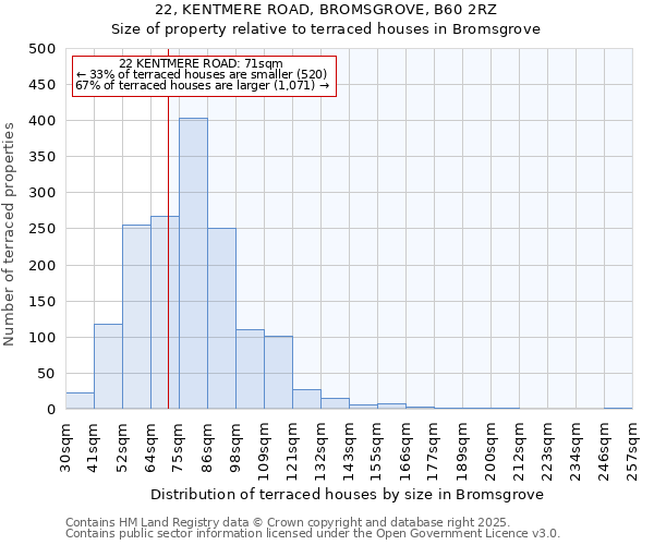 22, KENTMERE ROAD, BROMSGROVE, B60 2RZ: Size of property relative to terraced houses houses in Bromsgrove