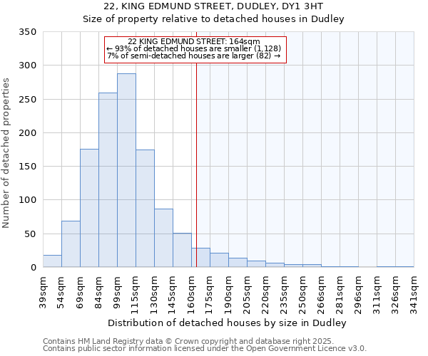 22, KING EDMUND STREET, DUDLEY, DY1 3HT: Size of property relative to detached houses houses in Dudley