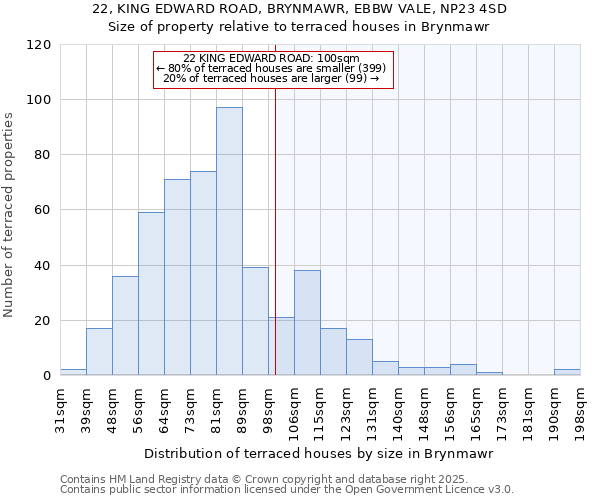 22, KING EDWARD ROAD, BRYNMAWR, EBBW VALE, NP23 4SD: Size of property relative to terraced houses houses in Brynmawr
