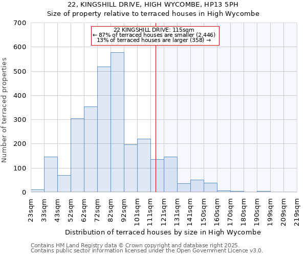 22, KINGSHILL DRIVE, HIGH WYCOMBE, HP13 5PH: Size of property relative to terraced houses houses in High Wycombe