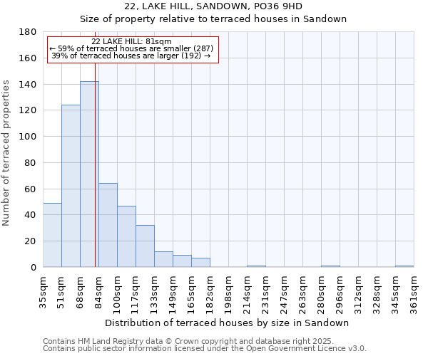 22, LAKE HILL, SANDOWN, PO36 9HD: Size of property relative to terraced houses houses in Sandown