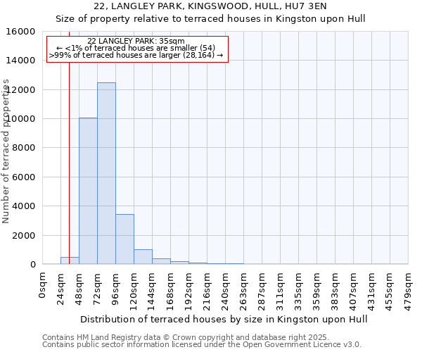 22, LANGLEY PARK, KINGSWOOD, HULL, HU7 3EN: Size of property relative to terraced houses houses in Kingston upon Hull