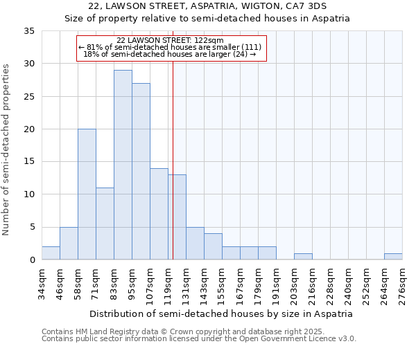 22, LAWSON STREET, ASPATRIA, WIGTON, CA7 3DS: Size of property relative to semi-detached houses houses in Aspatria