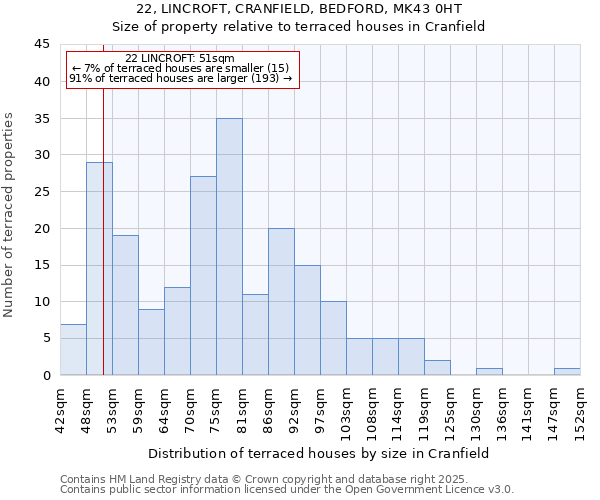 22, LINCROFT, CRANFIELD, BEDFORD, MK43 0HT: Size of property relative to terraced houses houses in Cranfield