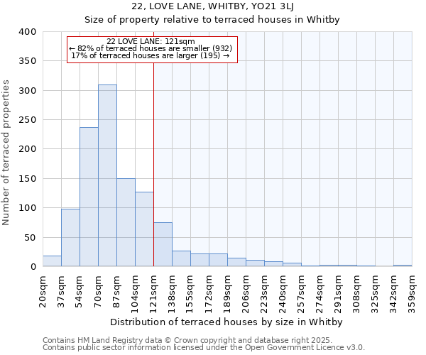 22, LOVE LANE, WHITBY, YO21 3LJ: Size of property relative to terraced houses houses in Whitby