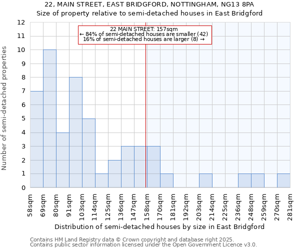22, MAIN STREET, EAST BRIDGFORD, NOTTINGHAM, NG13 8PA: Size of property relative to semi-detached houses houses in East Bridgford