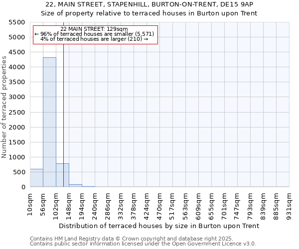 22, MAIN STREET, STAPENHILL, BURTON-ON-TRENT, DE15 9AP: Size of property relative to terraced houses houses in Burton upon Trent