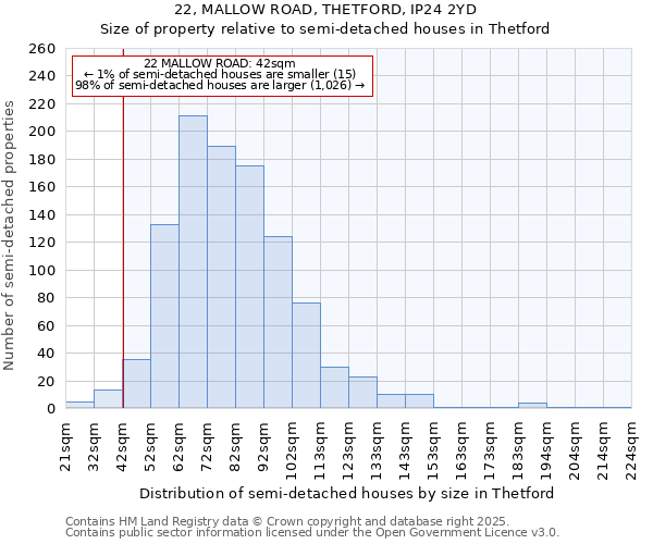 22, MALLOW ROAD, THETFORD, IP24 2YD: Size of property relative to semi-detached houses houses in Thetford