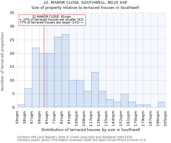 22, MANOR CLOSE, SOUTHWELL, NG25 0AP: Size of property relative to terraced houses houses in Southwell
