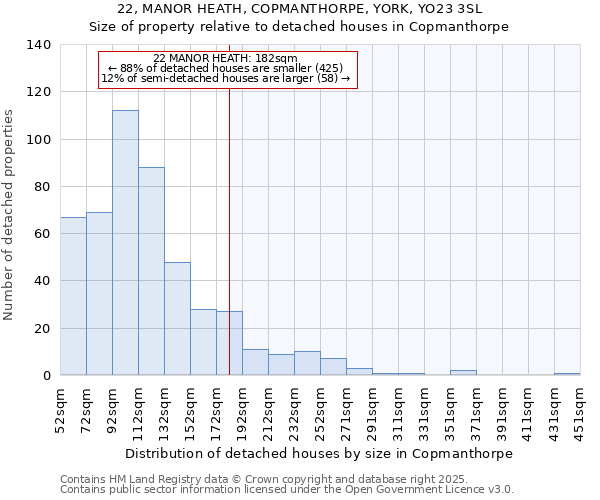 22, MANOR HEATH, COPMANTHORPE, YORK, YO23 3SL: Size of property relative to detached houses houses in Copmanthorpe