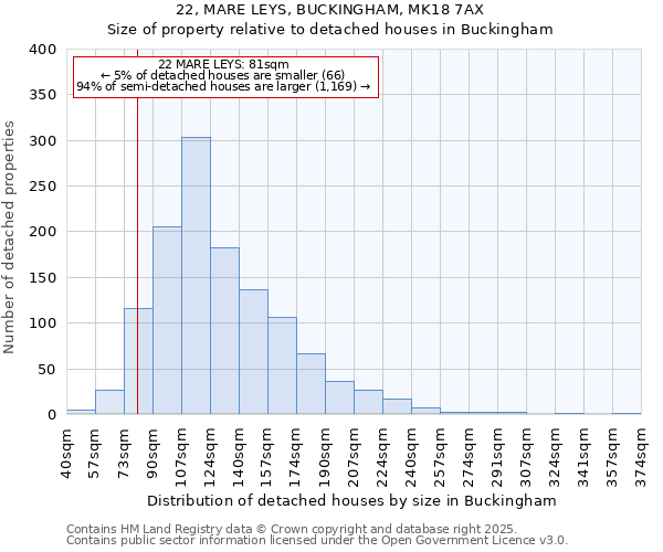 22, MARE LEYS, BUCKINGHAM, MK18 7AX: Size of property relative to detached houses houses in Buckingham