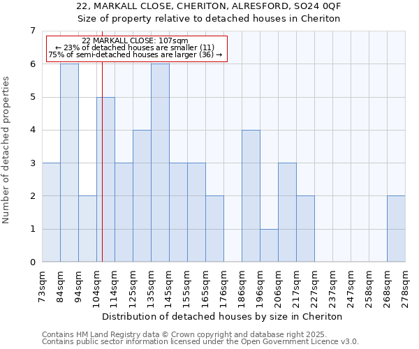 22, MARKALL CLOSE, CHERITON, ALRESFORD, SO24 0QF: Size of property relative to detached houses houses in Cheriton