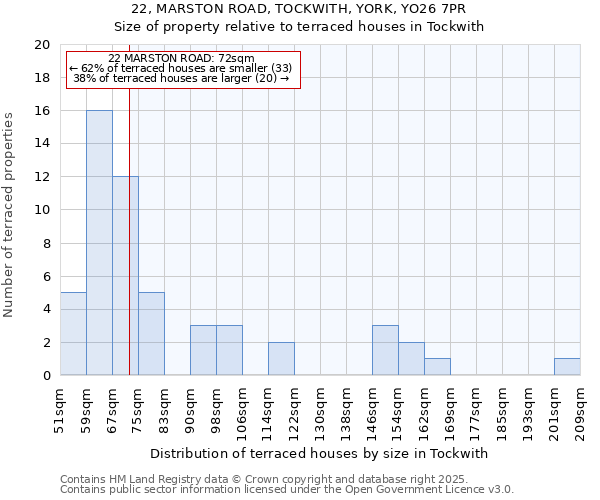 22, MARSTON ROAD, TOCKWITH, YORK, YO26 7PR: Size of property relative to terraced houses houses in Tockwith