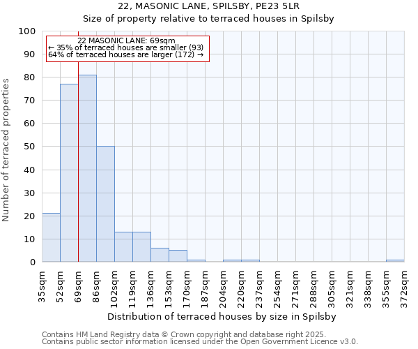 22, MASONIC LANE, SPILSBY, PE23 5LR: Size of property relative to terraced houses houses in Spilsby
