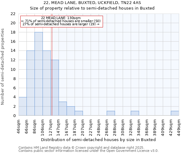 22, MEAD LANE, BUXTED, UCKFIELD, TN22 4AS: Size of property relative to semi-detached houses houses in Buxted