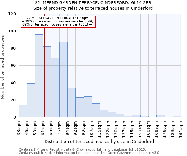 22, MEEND GARDEN TERRACE, CINDERFORD, GL14 2EB: Size of property relative to terraced houses houses in Cinderford