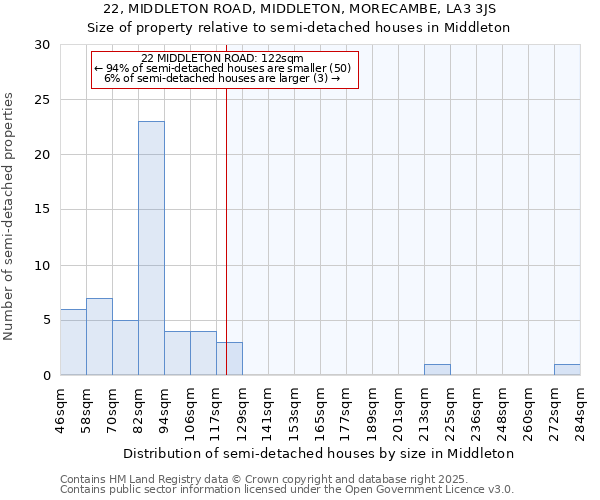 22, MIDDLETON ROAD, MIDDLETON, MORECAMBE, LA3 3JS: Size of property relative to semi-detached houses houses in Middleton