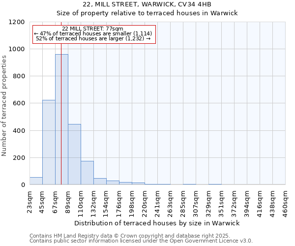 22, MILL STREET, WARWICK, CV34 4HB: Size of property relative to terraced houses houses in Warwick