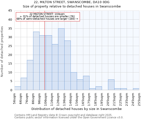 22, MILTON STREET, SWANSCOMBE, DA10 0DG: Size of property relative to detached houses houses in Swanscombe