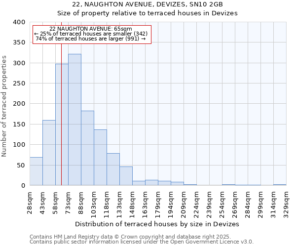 22, NAUGHTON AVENUE, DEVIZES, SN10 2GB: Size of property relative to terraced houses houses in Devizes