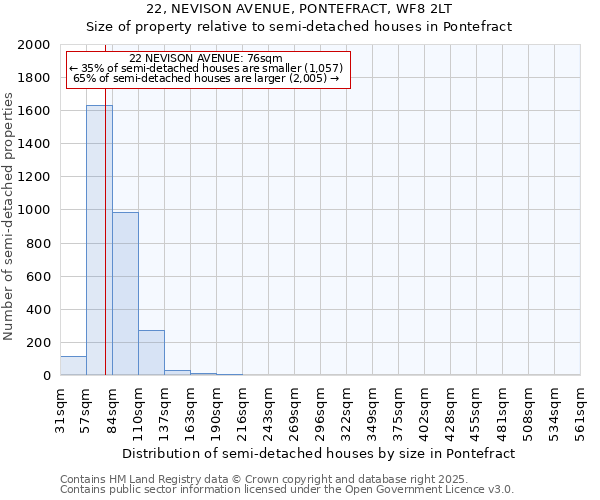 22, NEVISON AVENUE, PONTEFRACT, WF8 2LT: Size of property relative to semi-detached houses houses in Pontefract