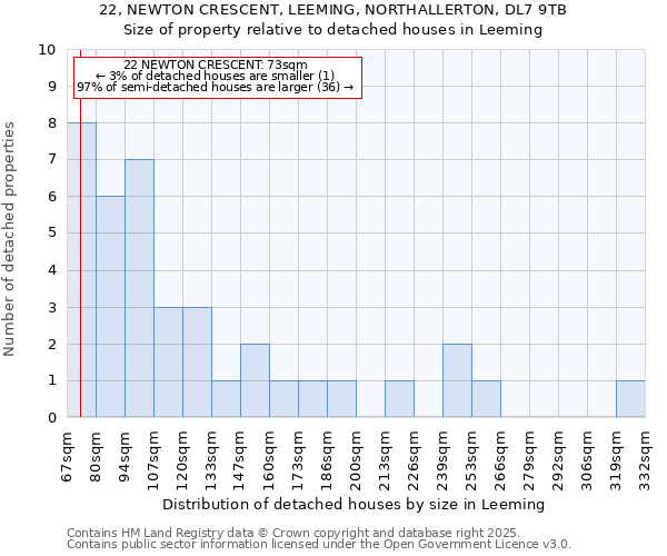 22, NEWTON CRESCENT, LEEMING, NORTHALLERTON, DL7 9TB: Size of property relative to detached houses houses in Leeming