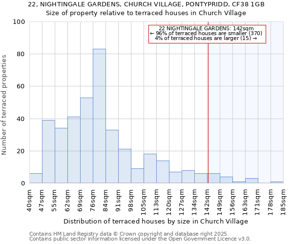 22, NIGHTINGALE GARDENS, CHURCH VILLAGE, PONTYPRIDD, CF38 1GB: Size of property relative to terraced houses houses in Church Village