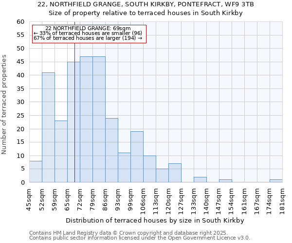 22, NORTHFIELD GRANGE, SOUTH KIRKBY, PONTEFRACT, WF9 3TB: Size of property relative to terraced houses houses in South Kirkby