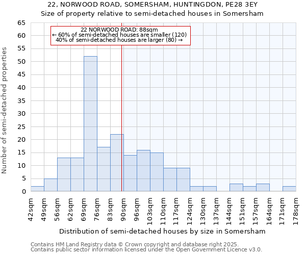 22, NORWOOD ROAD, SOMERSHAM, HUNTINGDON, PE28 3EY: Size of property relative to semi-detached houses houses in Somersham