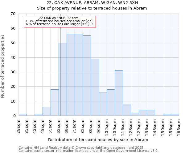 22, OAK AVENUE, ABRAM, WIGAN, WN2 5XH: Size of property relative to terraced houses houses in Abram