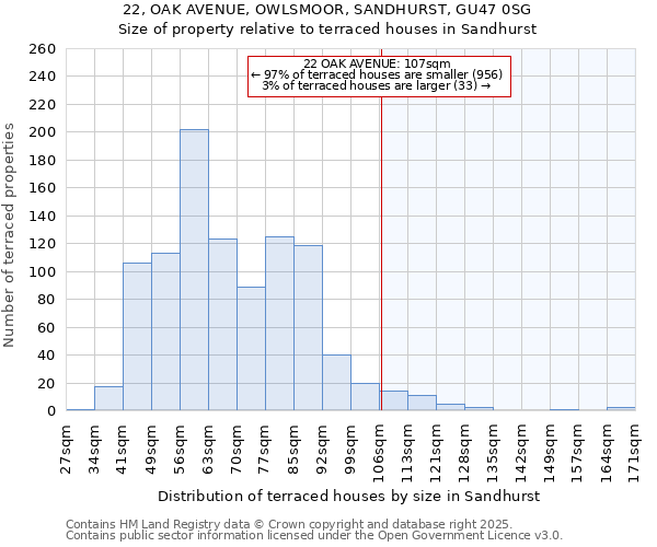 22, OAK AVENUE, OWLSMOOR, SANDHURST, GU47 0SG: Size of property relative to terraced houses houses in Sandhurst