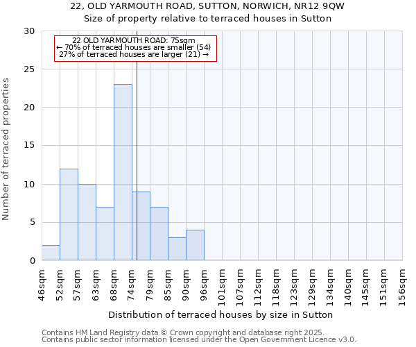 22, OLD YARMOUTH ROAD, SUTTON, NORWICH, NR12 9QW: Size of property relative to terraced houses houses in Sutton