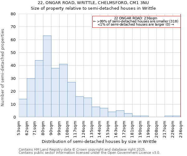 22, ONGAR ROAD, WRITTLE, CHELMSFORD, CM1 3NU: Size of property relative to semi-detached houses houses in Writtle
