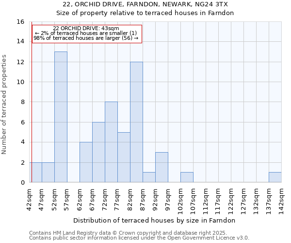 22, ORCHID DRIVE, FARNDON, NEWARK, NG24 3TX: Size of property relative to terraced houses houses in Farndon