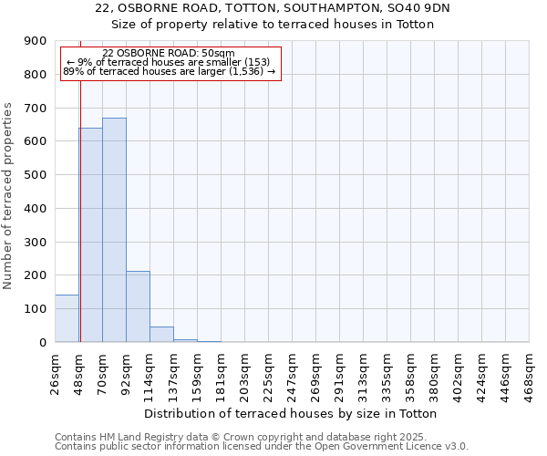 22, OSBORNE ROAD, TOTTON, SOUTHAMPTON, SO40 9DN: Size of property relative to terraced houses houses in Totton