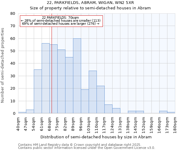 22, PARKFIELDS, ABRAM, WIGAN, WN2 5XR: Size of property relative to semi-detached houses houses in Abram