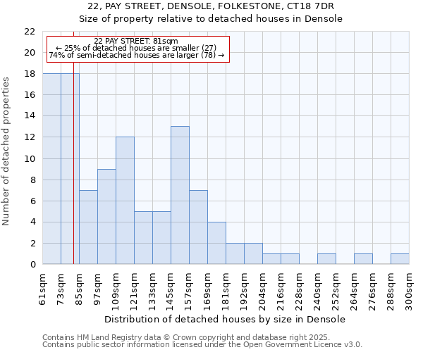 22, PAY STREET, DENSOLE, FOLKESTONE, CT18 7DR: Size of property relative to detached houses houses in Densole