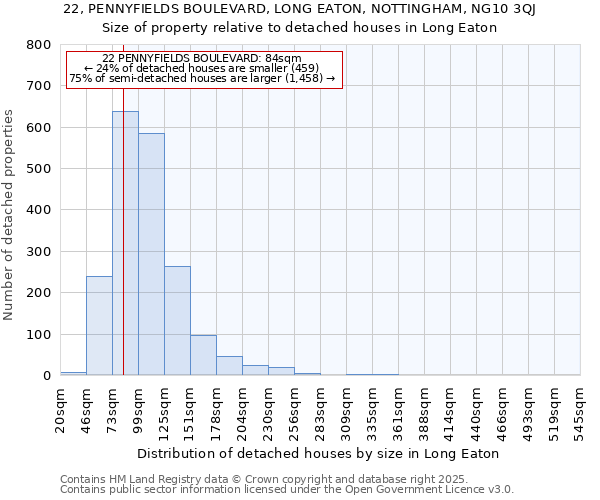 22, PENNYFIELDS BOULEVARD, LONG EATON, NOTTINGHAM, NG10 3QJ: Size of property relative to detached houses houses in Long Eaton
