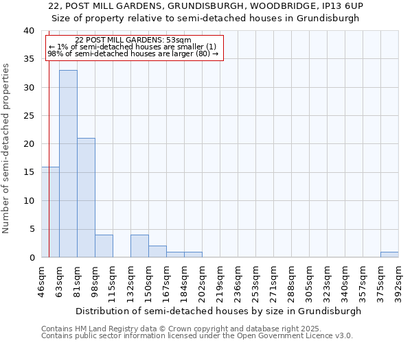 22, POST MILL GARDENS, GRUNDISBURGH, WOODBRIDGE, IP13 6UP: Size of property relative to semi-detached houses houses in Grundisburgh