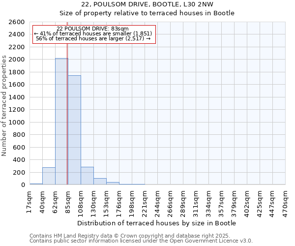 22, POULSOM DRIVE, BOOTLE, L30 2NW: Size of property relative to terraced houses houses in Bootle