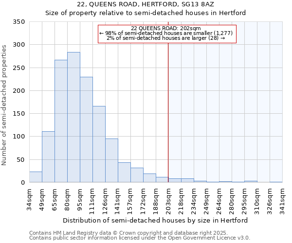 22, QUEENS ROAD, HERTFORD, SG13 8AZ: Size of property relative to semi-detached houses houses in Hertford