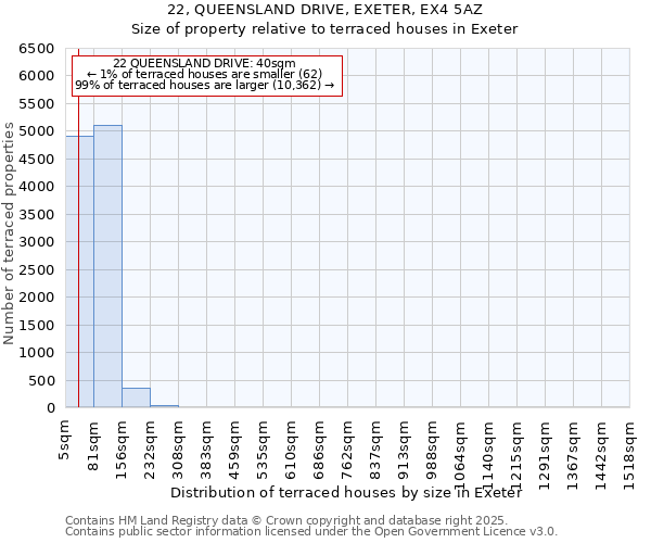 22, QUEENSLAND DRIVE, EXETER, EX4 5AZ: Size of property relative to terraced houses houses in Exeter